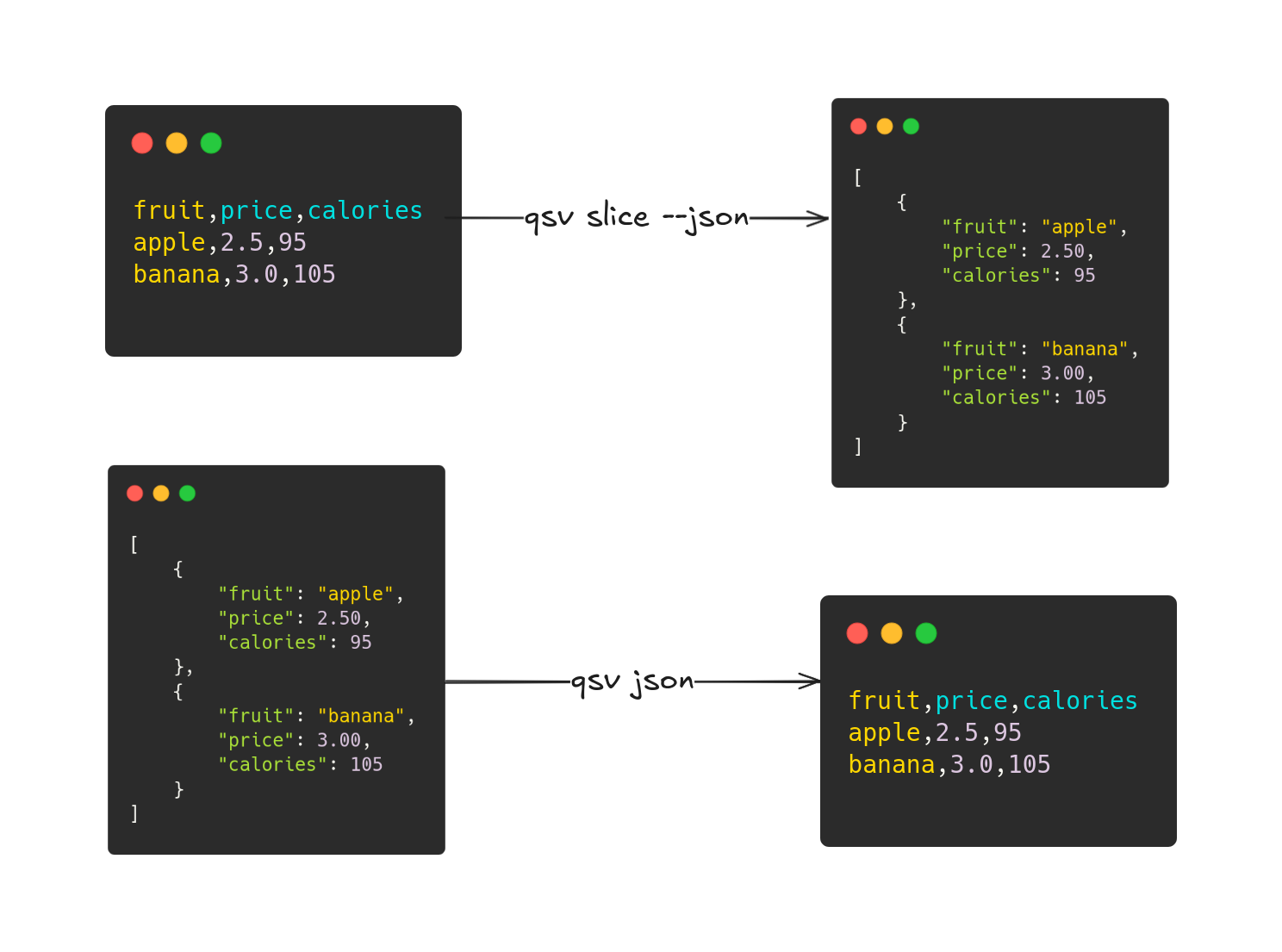 Examples of generating JSON and CSV data with qsv