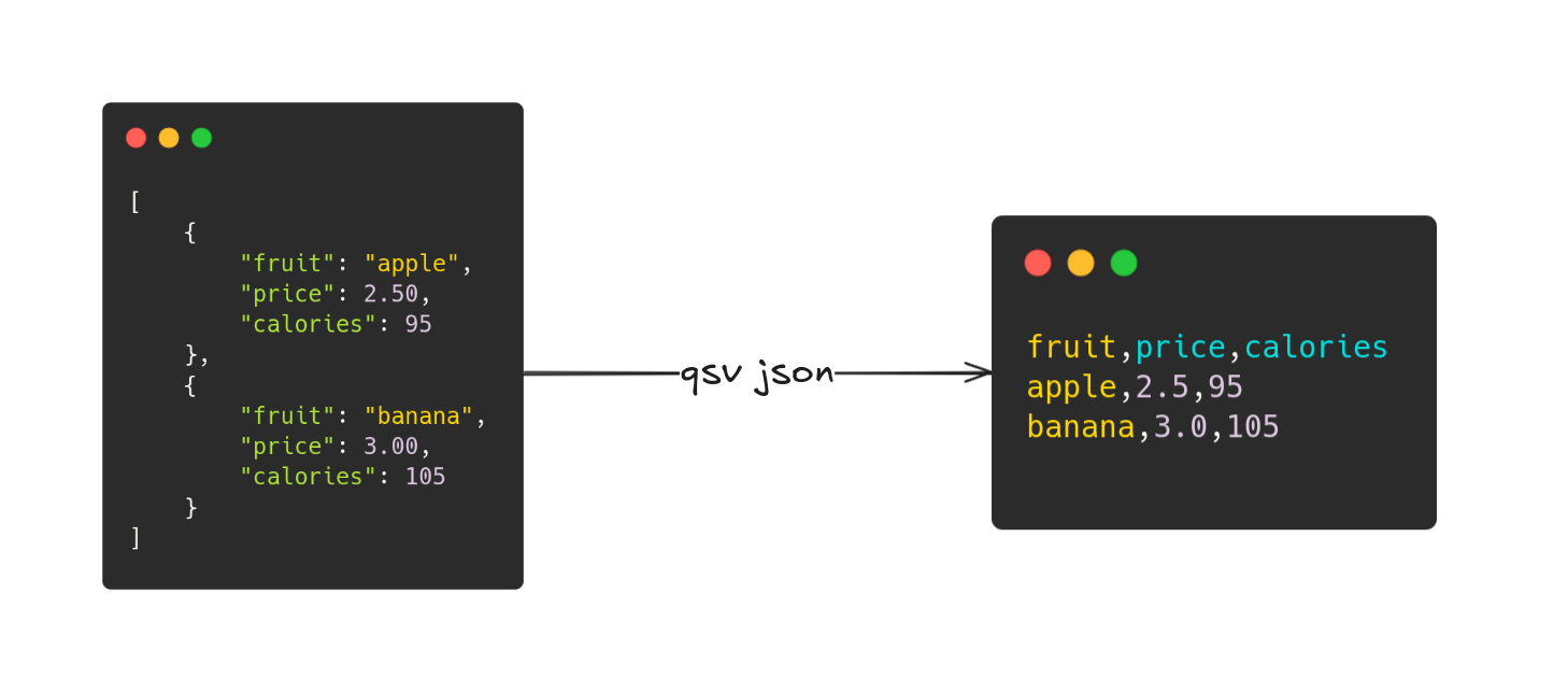 Example of generating JSON data from CSV data using qsv
